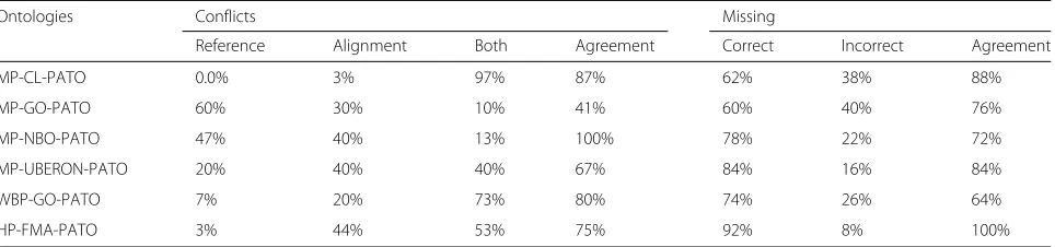 Table 7 Manual evaluation of mapping subsets