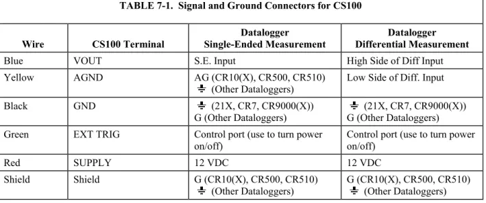TABLE 7-1.  Signal and Ground Connectors for CS100 