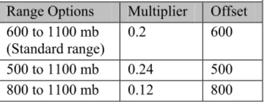 TABLE 7-3.  Multipliers and Offsets  Range Options  Multiplier  Offset  600 to 1100 mb 