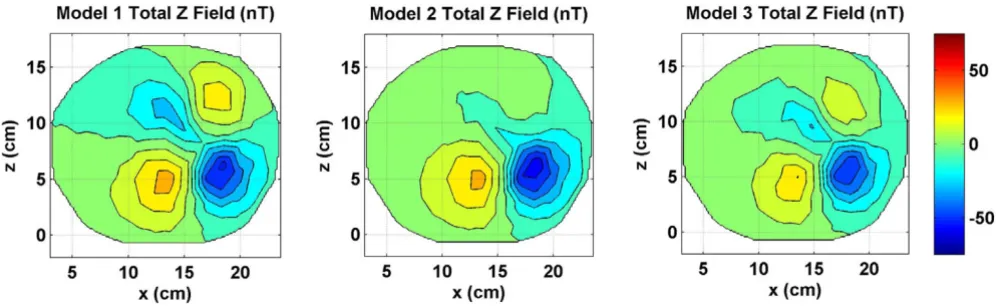 Figure 8eterRadial component of the magnetic fields of all three models as one would measure with a multi-channel SQUID biomagnetom-Radial component of the magnetic fields of all three models as one would measure with a multi-channel SQUID biomagnetom-eter