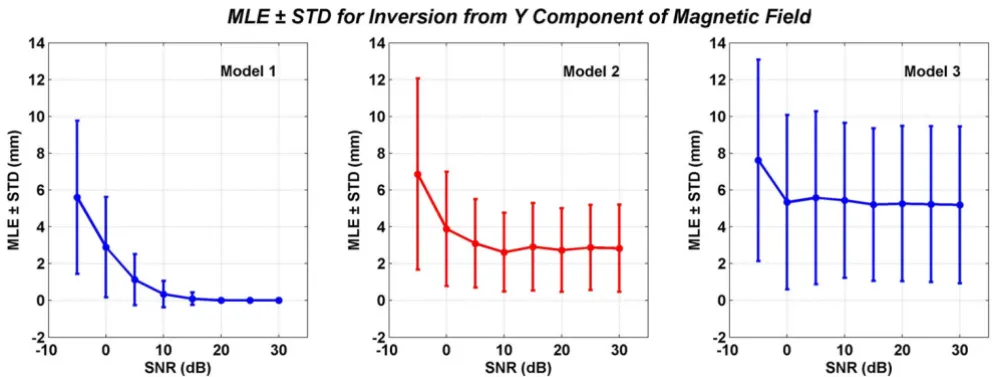 Figure 10the magnetic fieldMean localization errors (MLEs) and standard deviations (STDs)of three models for inversion from the total x component of Mean localization errors (MLEs) and standard deviations (STDs)of three models for inversion from the total x component of 