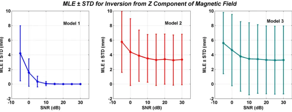Figure 12the magnetic fieldMean localization errors (MLEs) and standard deviations (STDs) of three models for inversion from the total z component of Mean localization errors (MLEs) and standard deviations (STDs) of three models for inversion from the total z component of 