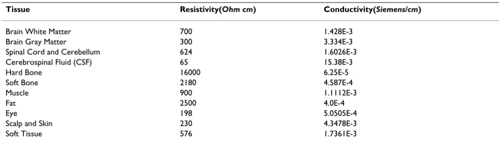 Table 1: Head tissue resistivity and conductivity values compiled from the literature [11–13].