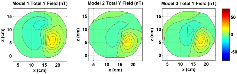 Figure 5y (Combined component of the magnetic field of source and volume currents for three modelsCombined y component of the magnetic field of source and volume currents for three models