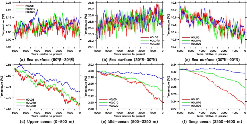 Fig. 11. The evolution of annual-mean potential temperature during experiments HOLO5 (red), HOLO10 (green) and HOLO20 (blue): (a) thesea surface (90–30◦ S), (b) the sea surface (30◦ S–30◦ N), (c) the sea surface (30–90◦ N), (d) the upper ocean (0–800 m), (