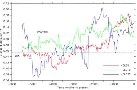 Fig. 12. The evolution of the standard deviation of the monthly seaHOLO20 (blue). A moving window with a width of 1000 calendaryears is used to calculate the standard deviation