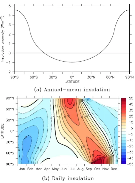Fig. 1. The insolation (W m−2) at 6000 yr BP, expressed as ananomaly relative to the present day: (a) the annual mean, and(b) daily values.