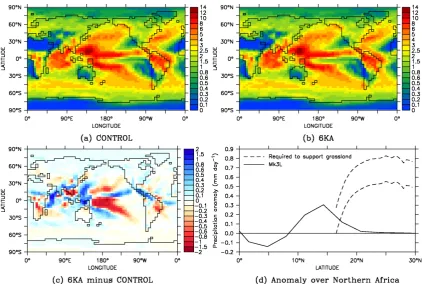 Fig. 3. The annual-mean precipitation (mm day(c)−1) for years 201–1200 of experiments CONTROL and 6KA: (a) CONTROL, (b) 6KA, 6KA minus CONTROL, and (d) the zonal-mean difference over Northern Africa (20◦ W–30◦ E)