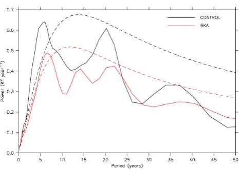 Fig. 5. The equatorial zonal wind stress (N m−2) and sea surface temperature (SST, ◦C) for years 201–1200 of experiment 6KA: (a) monthly-mean zonal wind stress, expressed as anomalies relative to CONTROL, (b) monthly-mean sea surface temperature, expressed