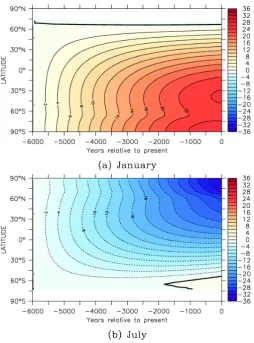 Fig. 7. The evolution of monthly-mean insolation (W m−2) duringthe late Holocene, expressed as an anomaly relative to 6000 yr BP:(a) January, and (b) July.