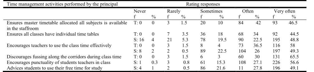 Table 2. Teachers’ and Students’ Ratings of the Principals effectiveness on Time Management   