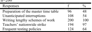 Table 3.  Distribution of teachers’ responses on activities that wasted the instructional time  