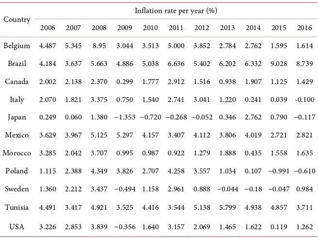 Table 1. Annual inflation rate between 2006 and 2016. 