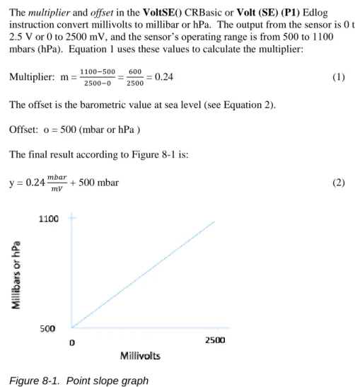 Figure 8-1.  Point slope graph 