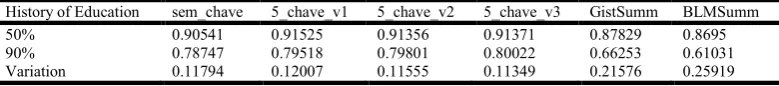 Table 3. Comparison of all domains with 50% compression rate in   Precision  