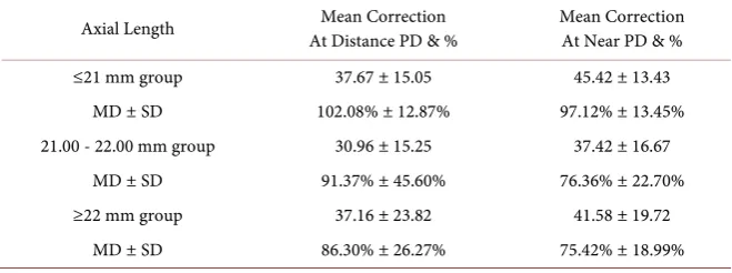 Table 8. Findings in axial length group. 
