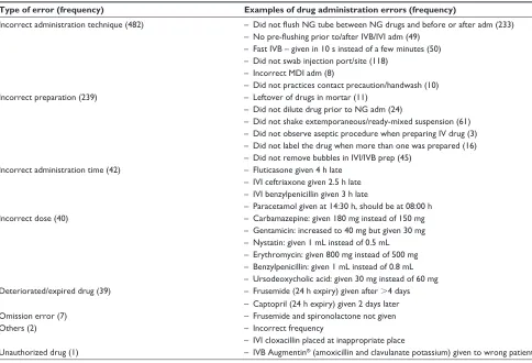 Figure 1 Types of drug administration errors in both Phase 1 and Phase 2.Abbreviations: adm, administration; prep, preparation; tech, technique.