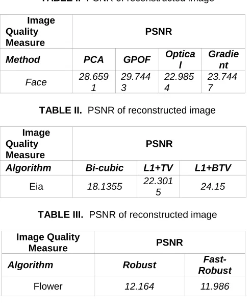 TABLE I.  PSNR of reconstructed image 