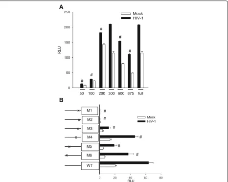 Fig. 6 Elements in the C3 promoter essential for activation of HFA by HIV. HFA were exposed to HIV or mock virus and then transfected withvarious mutant C3 promoters driving luciferase production