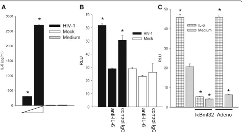 Fig. 7 The induction of IL-6 is essential for the induction of C3 by HIV in HFA. a HFA were exposed to HIV at 0.5 and 2.5 pg per cell or mock virus andextracellular IL-6 was measured by ELISA