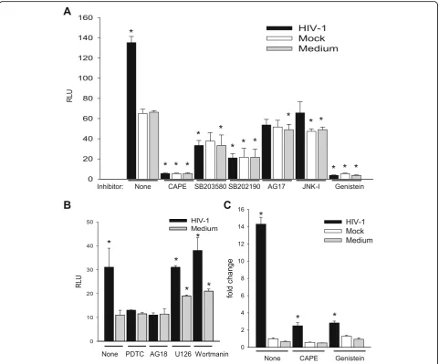 Fig. 3 HIV induces multiple elements for activation of the C3 promoter in HFA. HFA were treated with pharmacological agents as indicated priorto exposure to medium, HIV, or mock virus and luciferase construction transfection
