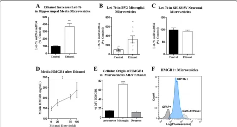 Fig. 4 Ethanol causes microvesicle (MV) release of let-7b and HMGB1 from microglia. a MVs were isolated from hippocampal-entorrhinal sliceculture (HEC) media after ethanol exposure