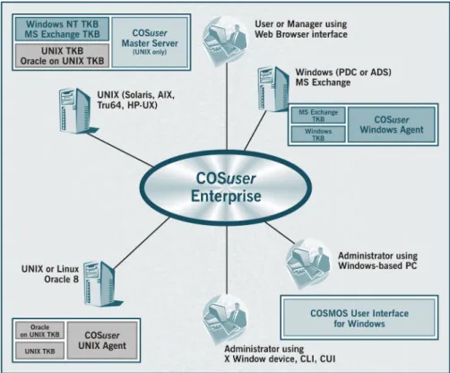 Figure 1: COSuser Architecture 