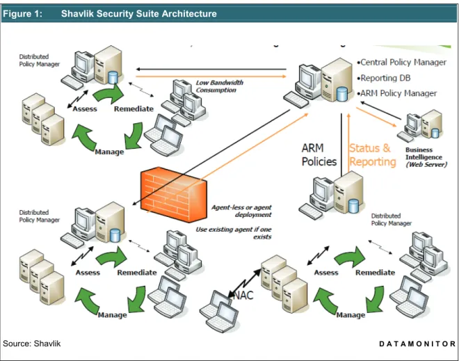 Figure 1:  Shavlik Security Suite Architecture 
