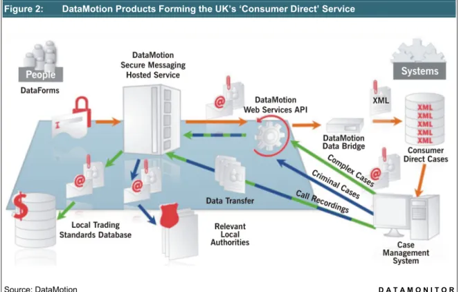 Figure 2:  DataMotion Products Forming the UK’s ‘Consumer Direct’ Service 