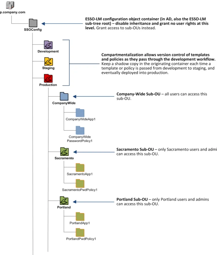 Figure 2 Recommended ESSO-LM sub-tree design