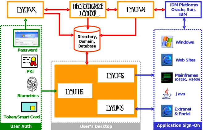 Figure 1 ESSO-LM architecture at a glance User’s DesktopDirectory, Domain, Database Application Sign - OnUser AuthBiometricsToken/Smart CardPKIPasswordWindowsWeb SitesExtranet &amp; PortalMainframes (OS390,  AS400)JavaAdministrative Console IDM Platforms  