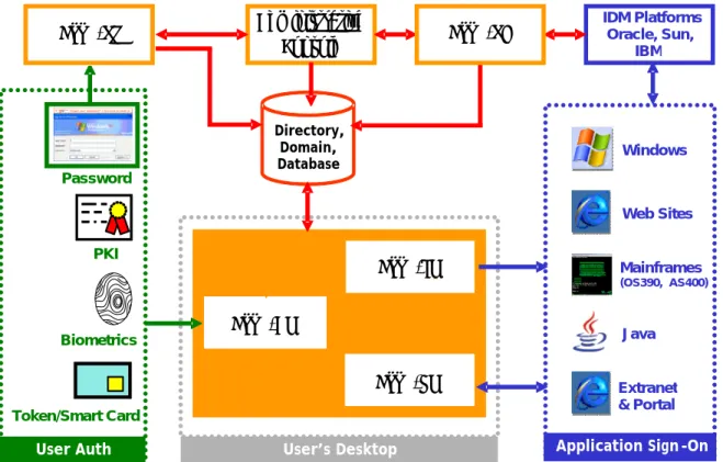 Figure 1 ESSO-LM architecture at a glance User’s DesktopDirectory, Domain, Database Application Sign - OnUser AuthBiometricsToken/Smart CardPKIPasswordWindowsWeb SitesExtranet &amp; PortalMainframes (OS390,  AS400)JavaAdministrative Console IDM Platforms  