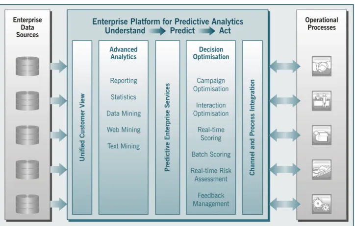 Figure 1: SPSS’ Enterprise Platform for Predictive Analytics – Architecture 