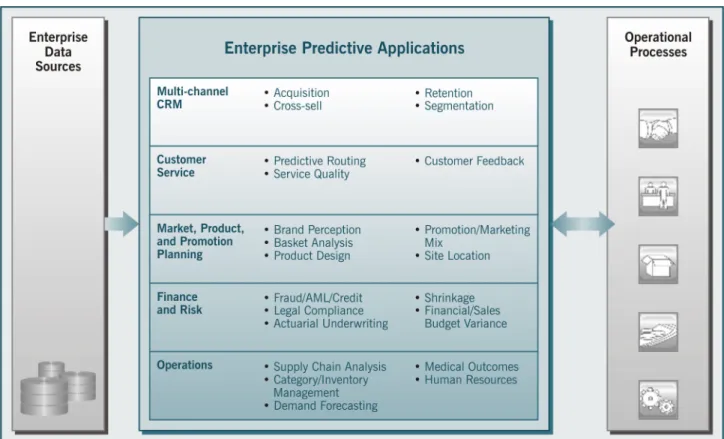 Figure 2: SPSS’ Enterprise Platform for Predictive Analytics – Application Areas 