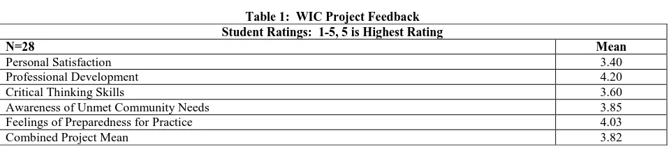 Table 1:  WIC Project Feedback Student Ratings:  1-5, 5 is Highest Rating 