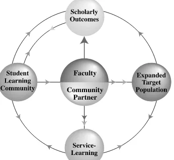 Figure 2:  The Partnership Model for Service-Learning 