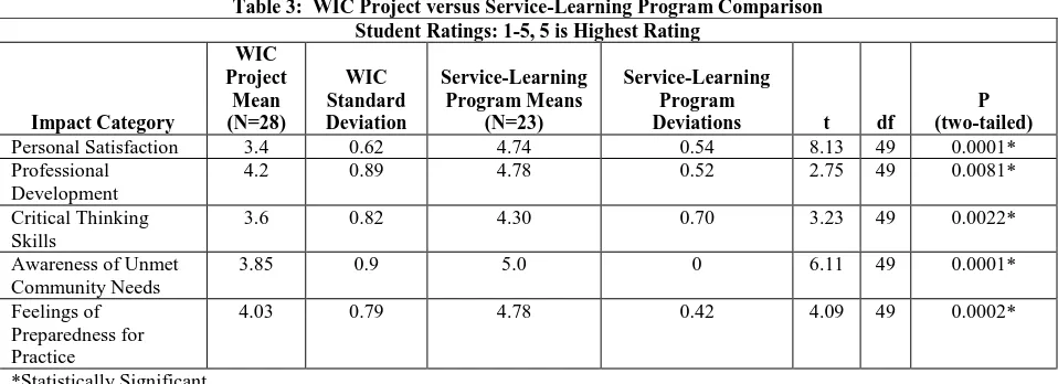 Table 3:  WIC Project versus Service-Learning Program Comparison Student Ratings: 1-5, 5 is Highest Rating 