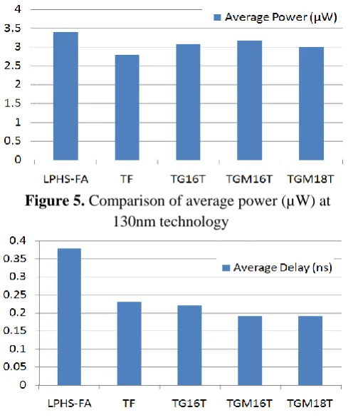 Figure 5. Comparison of average power (µW) at 130nm technology 