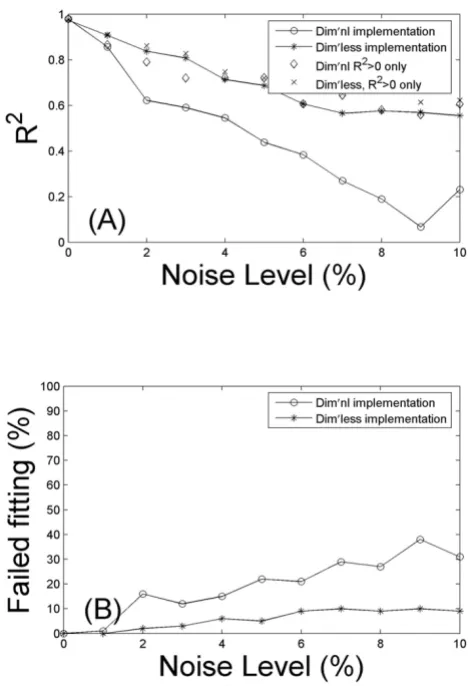Figure 4Comparison of the robustness against noise0) is more in the dimensional implementation than the against the noise level