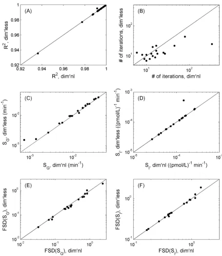 Figure 9Comparison of the model fitting between the two methods for the FUSION data setsto reach a fit