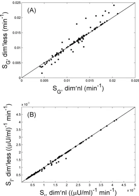 Figure 2and the dimensionless (dim'less) formulation of MINMOD(B) between the simulations using the dimensional (dim'nl) The comparison of parameter estimations for SG (A) and SI The comparison of parameter estimations for S(A) and S
