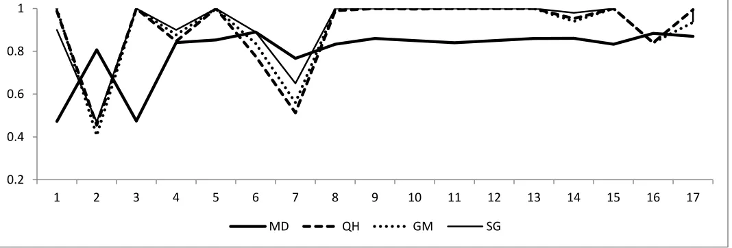 Figure 1: A comparison of coverage probabilities for the nominal 95% QH, GM, SG and MD intervals for multinomial proportions  