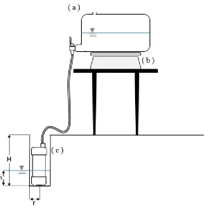 Figure 3: Simplified schematic diagram of the Aardvark permeameter test setup. (a) headwater reservoir (b) digital scale (c) Aardvark permeameter module (APM) (H) depth of borehole (h) depth of ponded water in the borehole (r) radius of the 