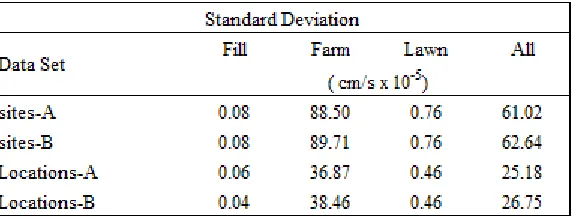 Table 3: Mean Kfs values for all data sets