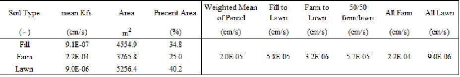 Table 7: Weighted mean Kfs values of whole parcel excluding the sink area. Also includes Kfs values under different conversion scenarios