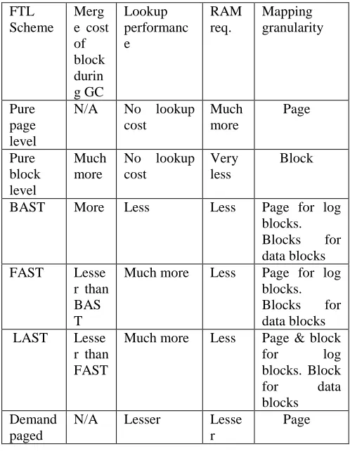 Table 6. Comparative analysis of various FTL schemes 