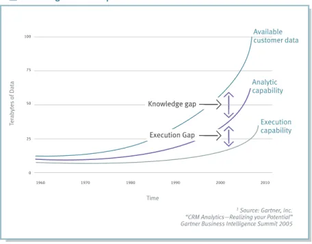 Figure 1: Organizations struggle to both analyze  increasing data volumes and execute decisions  based on the analyses