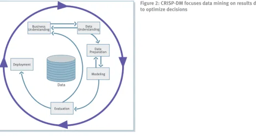 Figure 2: CRISP-DM focuses data mining on results deployment  to optimize decisions 