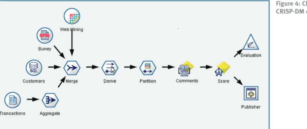 Figure 4: Clementine streams are maps of the entire  CRISP-DM data mining process