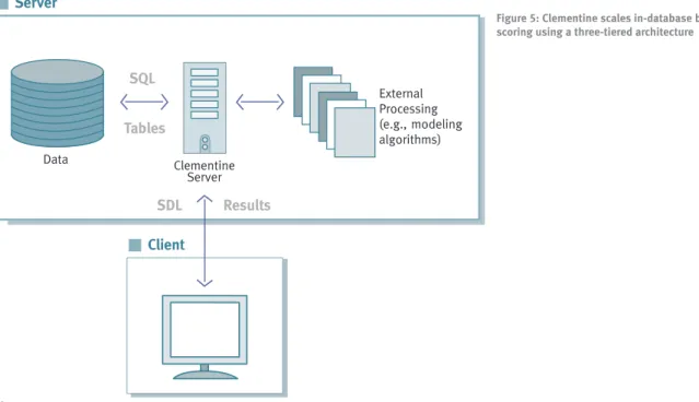 Figure 5: Clementine scales in-database batch  scoring using a three-tiered architecture